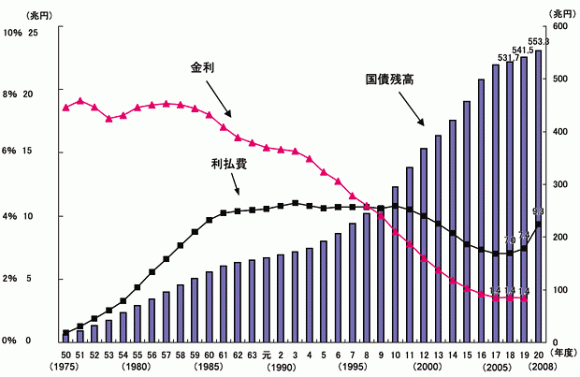 日本の財政状況