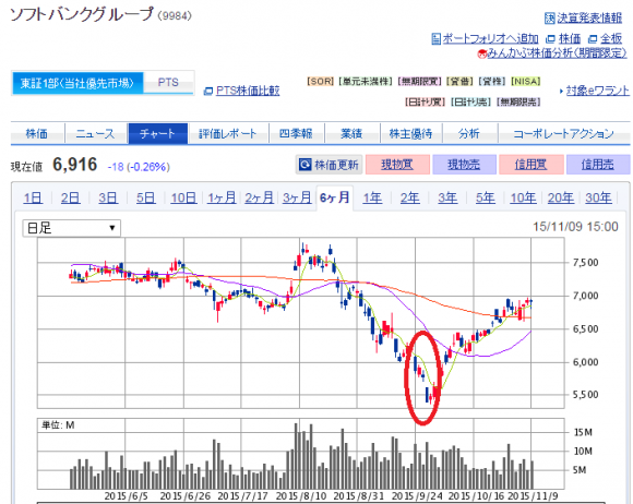 ソフトバンク株価チャート